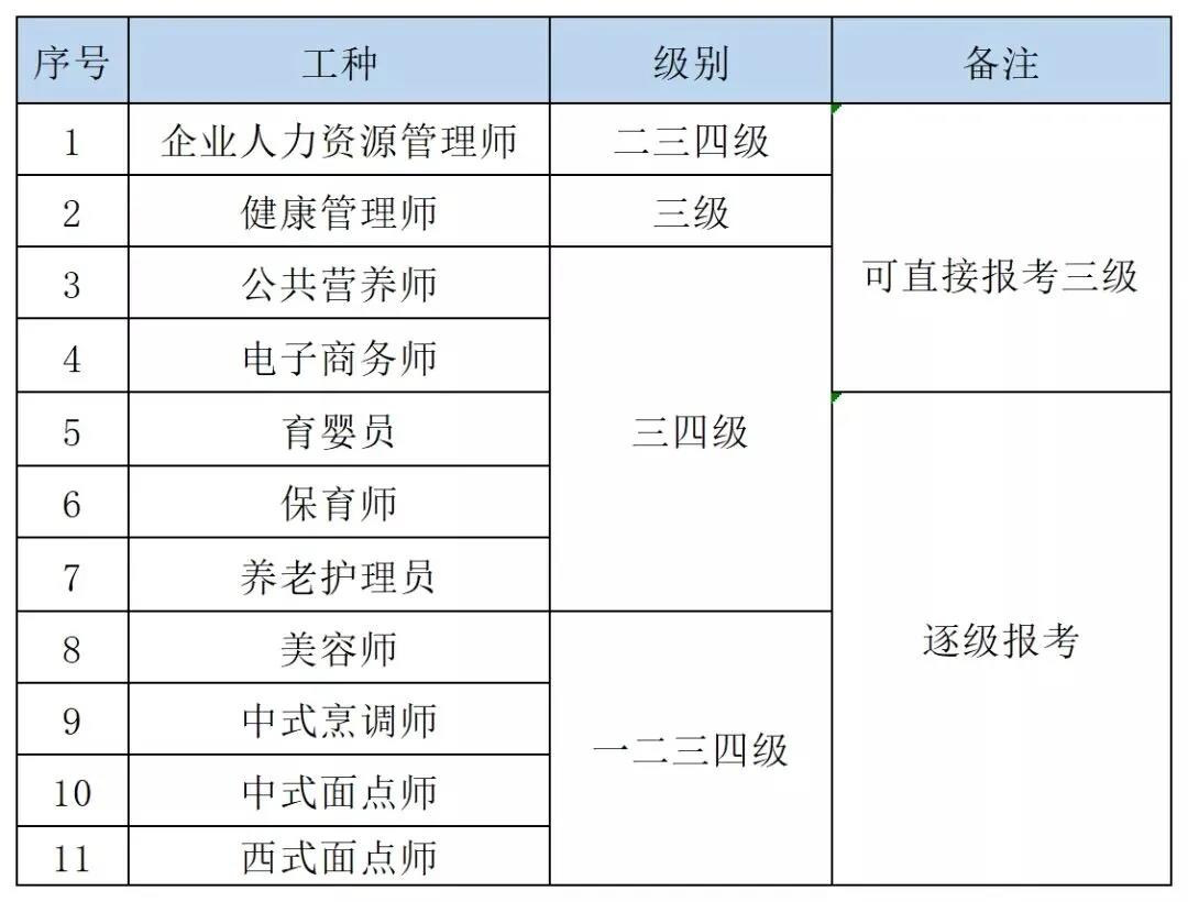 武汉技能提升补贴申请最高可领2000元！